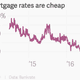 Image for article titled Nearly a decade later, low interest rates could actually start helping the US economy